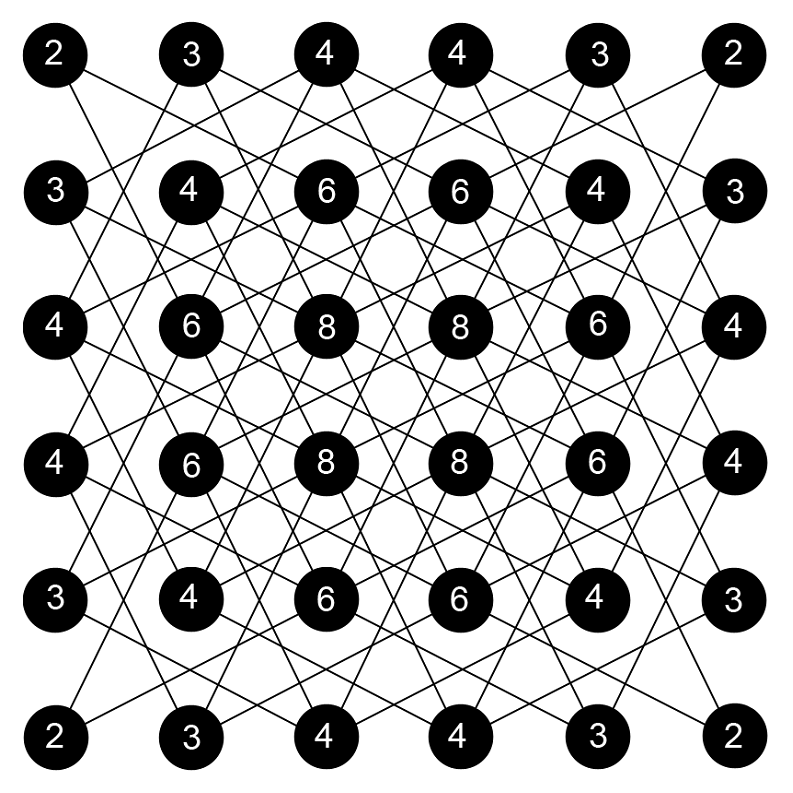 Figure 6: The knight’s graph for a 6-by-6 board