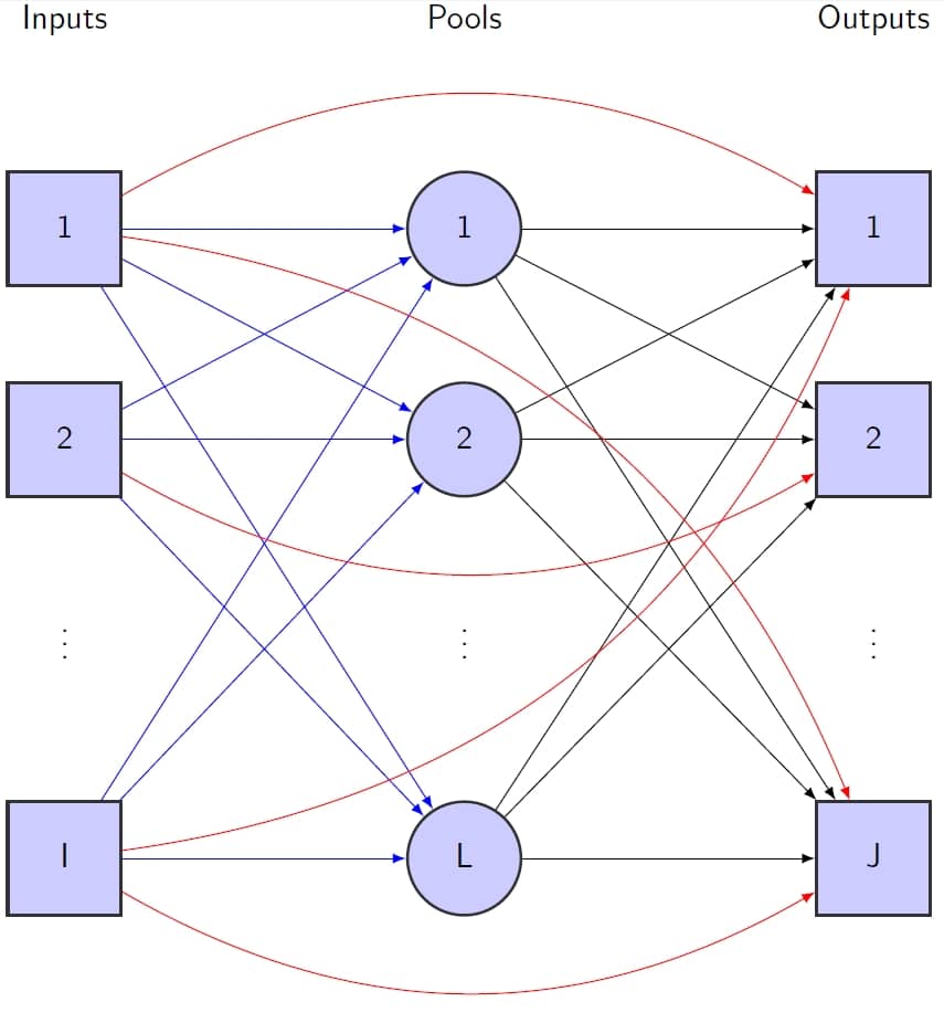Figure 1: An example of a standard pooling problem with I inputs, L pools and J outputs.