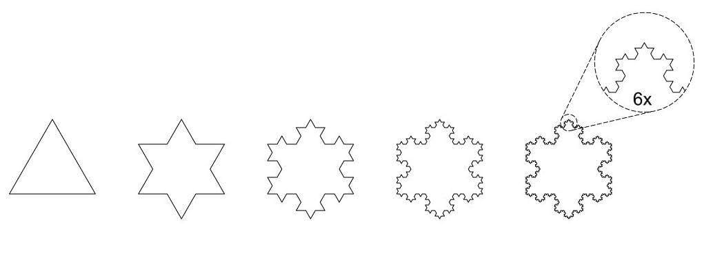Figure 1: Koch Snowflake fractal