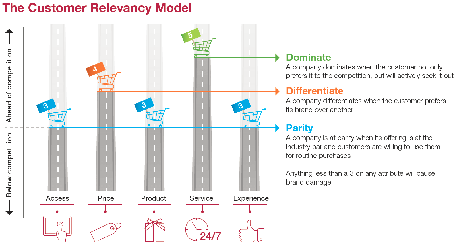 Figure 1: Capgemini’s Customer Relevancy Model: dominate, differentiate and compete at parity