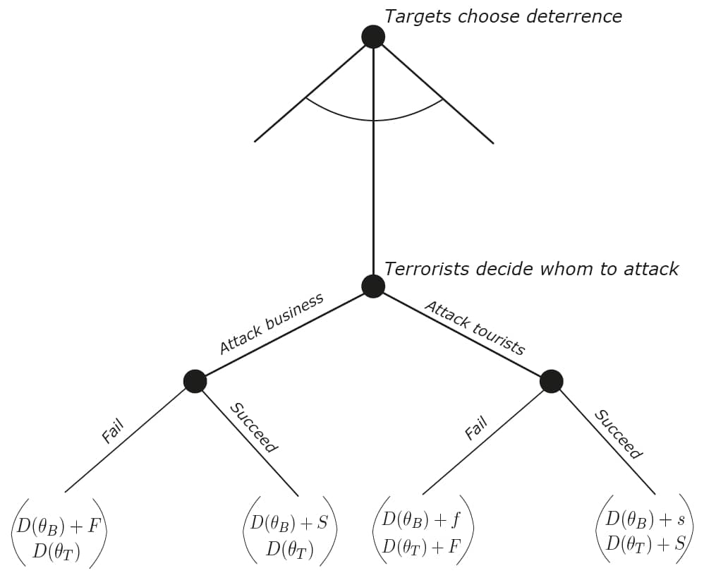 Figure 4: Deterrence game tree for targets