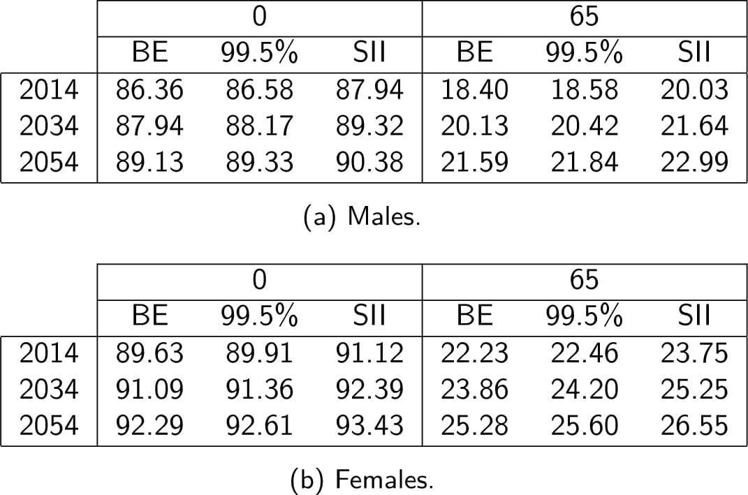 Table 1: Cohort expected remaining lifetimes for males (top) and females (bottom) of ages 0 and 65 for different calendar years for the best estimate (BE) forecast, the 99.5% quantile and the Solvency II standard approach.