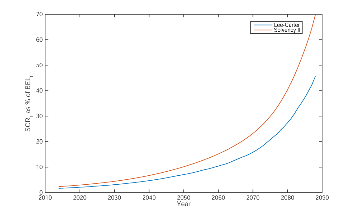 Figure 2: The SCRs for both the internal model (blue) and the Solvency II standard approach (red) for the baseline portfolio, after experience mortality factors have been applied to the forecasted one-year mortality rates and including the SCR for the experience portfolio level risk.