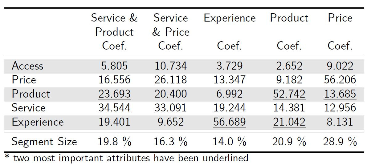 Table 1: Average importance of the Customer Relevancy Attributes for each segment using Latent Class.