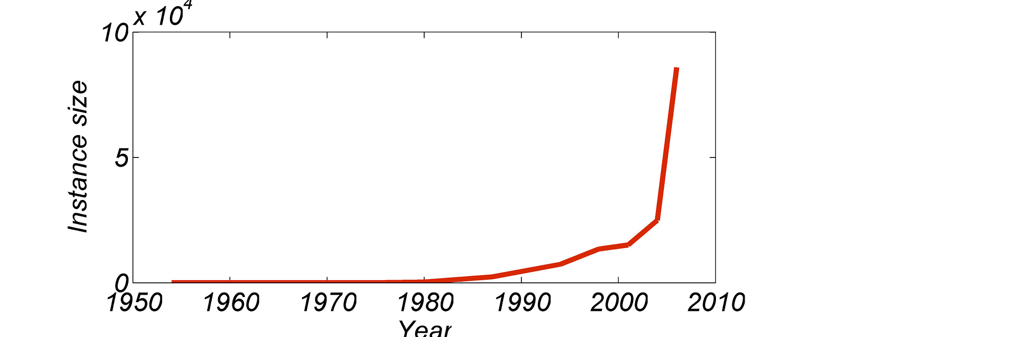 Figure 1: TSP milestones throughout the years