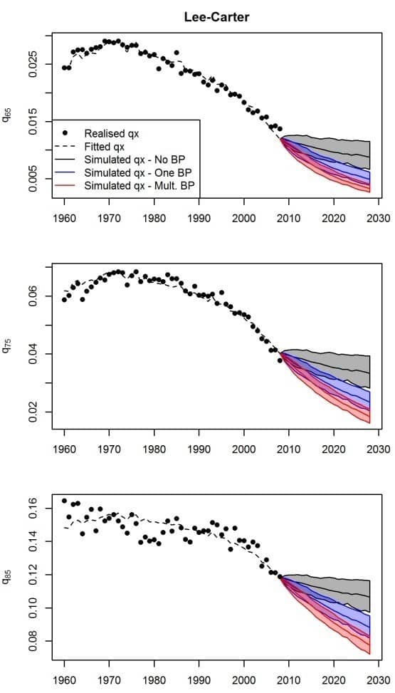 Figure 3: Mortality projections from the Lee-Carter model for Dutch males (x=65,75,85), calibrated on the years 1960-2008, for different numbers of structural changes. 