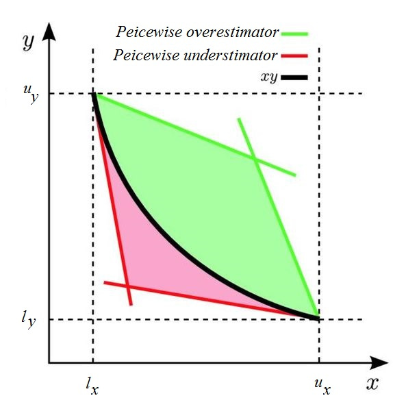 Figure 2: McCormick envelope: the union of red and green sets