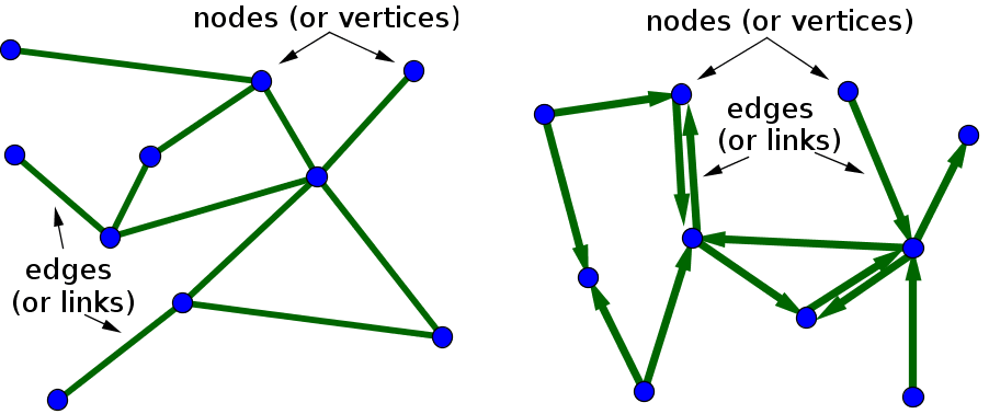 Left panel illustrates an undirected and right panel a directed unweighted network. A weighted network could be illustrated by using different edge thickness or coloring. Taken from [14, 15].